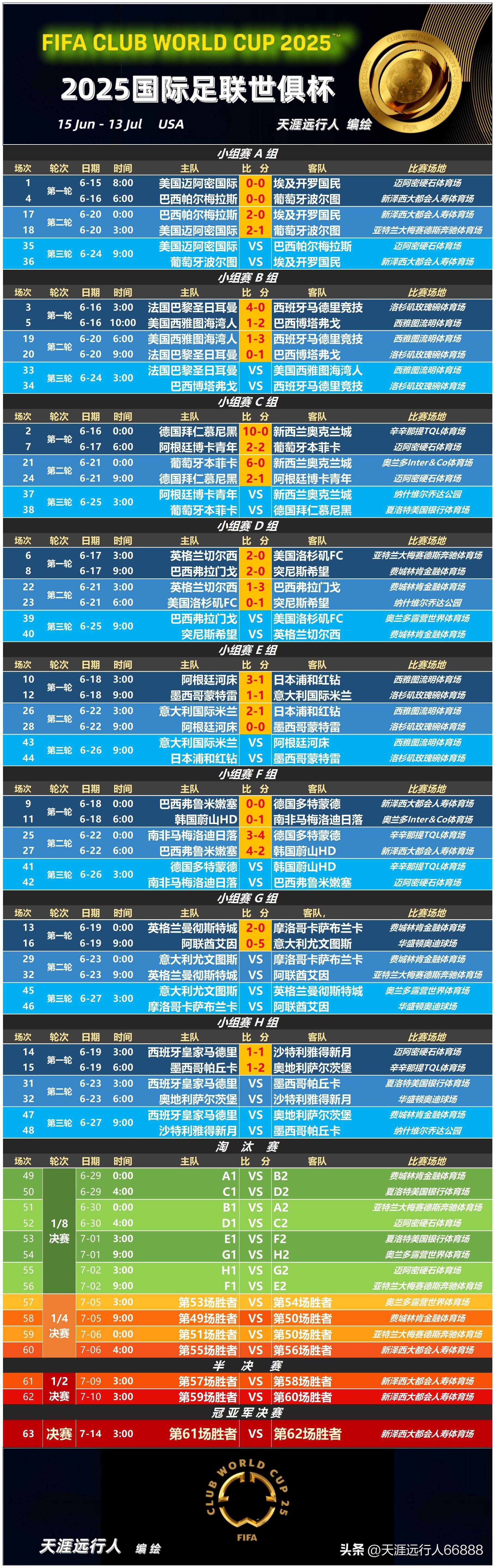 河床阵容齐整,劲旅全力以赴世俱杯争冠的简单介绍 河床阵容齐整,劲旅全力以赴世俱杯争冠的简单介绍