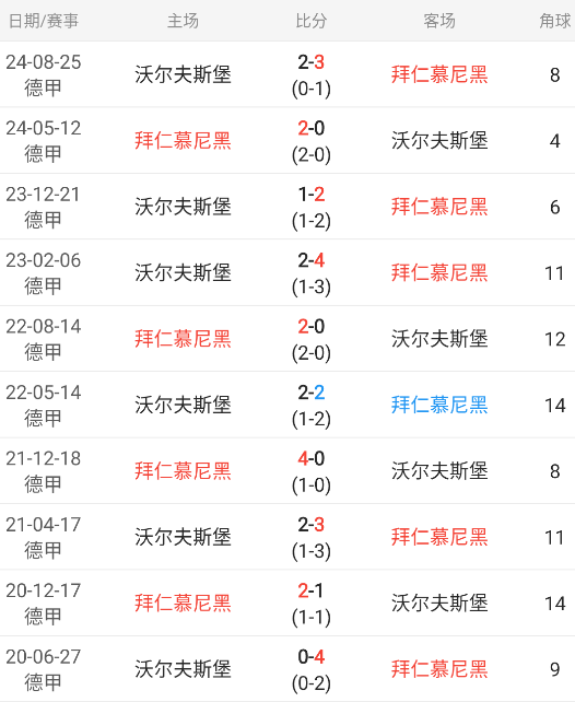 沃尔夫斯堡攻守不均衡,遭遇惨败的简单介绍 沃尔夫斯堡攻守不均衡,遭遇惨败的简单介绍